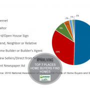 Profile of Home Buyers and Sellers Lists 7 Places Buyers Find Homes
